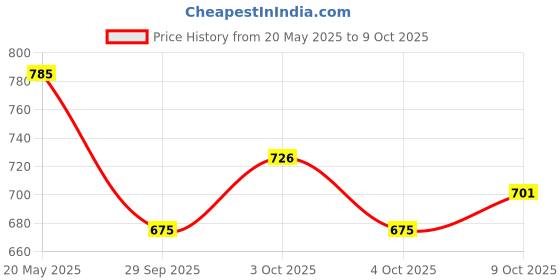 flipkart.com devkanya Animal, Text Print Single Dohar forMild Winter devkanya Price History Graph from 20 May 2025 to 7 Oct 2025