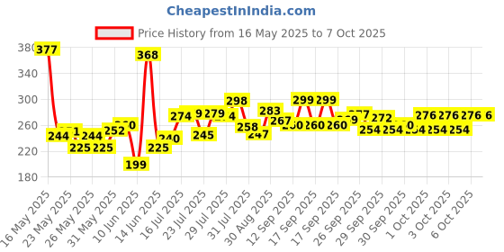 flipkart.com devki enterprise Nova Lint remover fabric shaver for All type Woolen clothes Lint Roller Lint Roller devki enterprise Price History Graph from 16 May 2025 to 6 Oct 2025