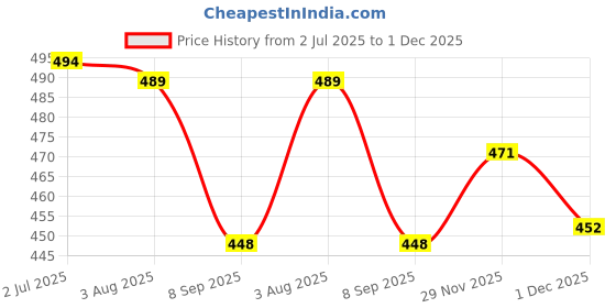 flipkart.com devkisondesigner Self Design Bollywood Net Saree devkisondesigner Price History Graph from 2 Jul 2025 to 1 Dec 2025