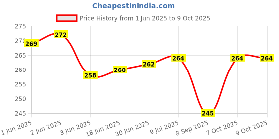 flipkart.com DEVKUR ENTERPRISE 3 in 1 Vaporizer/Steamer for cough and cold kids steam nose inhaler Vaporizer Vaporizer Price History Graph from 1 Jun 2025 to 9 Oct 2025
