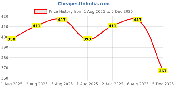 flipkart.com devkuvar baby sleeping bag Sleeping Bag devkuvar Price History Graph from 1 Aug 2025 to 5 Dec 2025