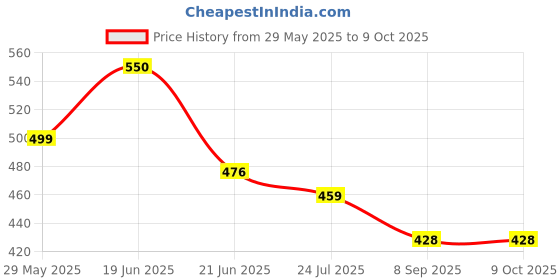 flipkart.com devkuvar Machine Grinder 5 Cups Coffee Maker devkuvar Price History Graph from 29 May 2025 to 9 Oct 2025