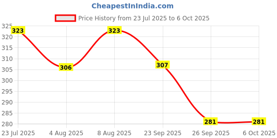 flipkart.com devkuvar Non-Rechargeable Motion Sensor devkuvar Price History Graph from 23 Jul 2025 to 6 Oct 2025