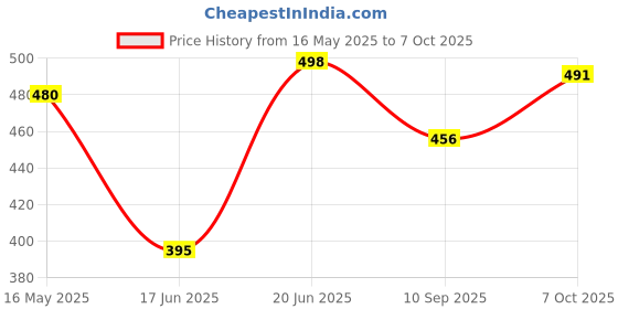 flipkart.com devlink Decorative Showpiece-13 cm devlink Price History Graph from 16 May 2025 to 7 Oct 2025