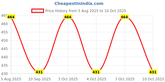 flipkart.com devlink Silver Handle Chawar Sahib for Mandir & Gurudwara Pooja Chaur Sahib - 30g Decorative Showpiece - 10 cm devlink Price History Graph from 5 Aug 2025 to 10 Oct 2025
