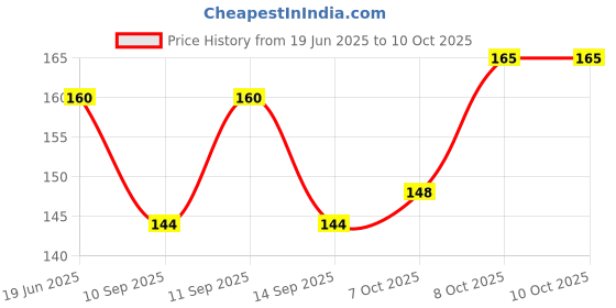 flipkart.com devmode Printed, Polka Print, Self Design, Solid Men Multicolor, Light Blue, Black Tights devmode Price History Graph from 19 Jun 2025 to 8 Oct 2025