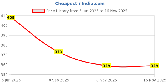 flipkart.com devmore Men Cotton Blend Kurta Pyjama Set devmore Price History Graph from 5 Jun 2025 to 15 Nov 2025