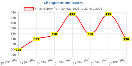 flipkart.com devmore Men Cotton Blend Kurta Pyjama Set devmore Price History Graph from 30 May 2025 to 22 Nov 2025