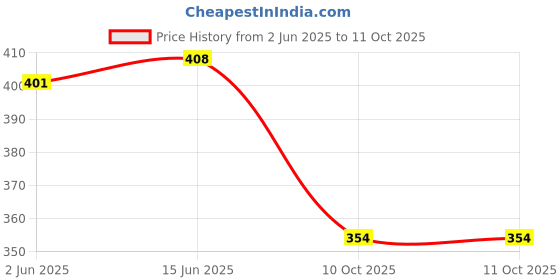 flipkart.com devmore Men Cotton Blend Kurta Pyjama Set devmore Price History Graph from 2 Jun 2025 to 10 Oct 2025