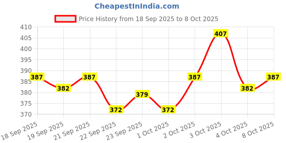 flipkart.com devmore Men Cotton Blend Kurta Pyjama Set devmore Price History Graph from 18 Sep 2025 to 8 Oct 2025