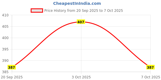 flipkart.com devmore Men Cotton Blend Kurta Pyjama Set devmore Price History Graph from 20 Sep 2025 to 7 Oct 2025