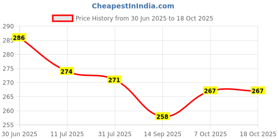flipkart.com devmore romantic Light Shower Laser Light (Ball Diameter: 14 cm) Night Lamp devmore Price History Graph from 30 Jun 2025 to 18 Oct 2025