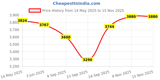 flipkart.com devmusical Tabla devmusical Price History Graph from 14 May 2025 to 14 Nov 2025