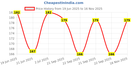 flipkart.com devnidhi agri products 16 LEDs 100 inch Yellow Steady, Flickering Clip Rice Lights devnidhi agri products Price History Graph from 19 Jun 2025 to 16 Nov 2025