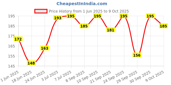 flipkart.com devo Professional Salon Straight Edge Barber Shaving Razor Without Blade Black, Men devo Price History Graph from 1 Jun 2025 to 9 Oct 2025