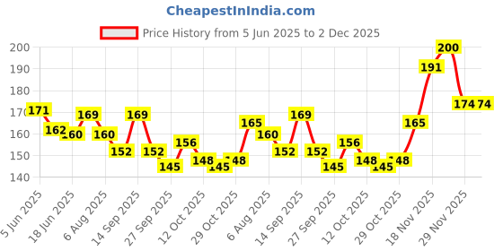 flipkart.com devo Surmadani Kajal Eye Makeup Bottle Surma Dani Surme Dani Unique Gift Items For Eye Makeup devo Price History Graph from 5 Jun 2025 to 2 Dec 2025