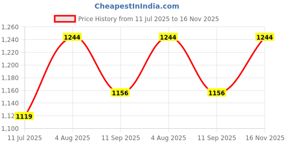 flipkart.com devogue 4XL Chair Bean Bag Cover (Without Beans) devogue Price History Graph from 11 Jul 2025 to 16 Nov 2025