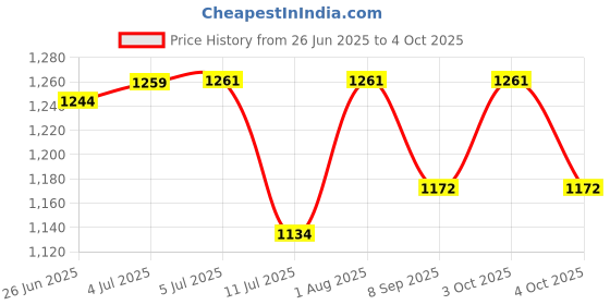flipkart.com devogue 4XL Chair Bean Bag Cover(Without Beans) devogue Price History Graph from 26 Jun 2025 to 4 Oct 2025