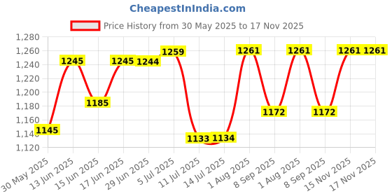 flipkart.com devogue 4XL Chair Bean Bag Cover(Without Beans) devogue Price History Graph from 30 May 2025 to 16 Nov 2025