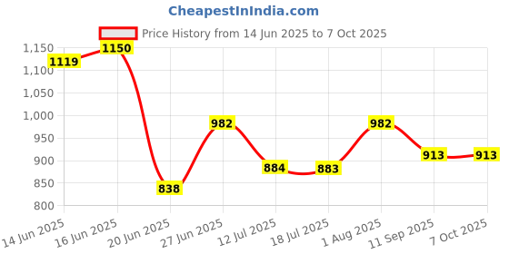 flipkart.com devogue 4XL Chair Bean Bag Cover(Without Beans) devogue Price History Graph from 14 Jun 2025 to 7 Oct 2025