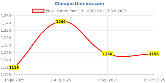 flipkart.com devogue 4XL Chair Bean Bag Cover(Without Beans) devogue Price History Graph from 13 Jul 2025 to 12 Oct 2025