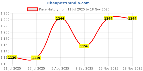 flipkart.com devogue 4XL Chair Bean Bag Cover(Without Beans) devogue Price History Graph from 11 Jul 2025 to 17 Nov 2025