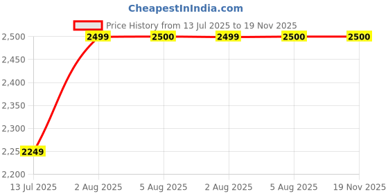 flipkart.com devogue 4XL Premium Leatherette Teardrop Bean Bag With Bean Filling devogue Price History Graph from 13 Jul 2025 to 18 Nov 2025