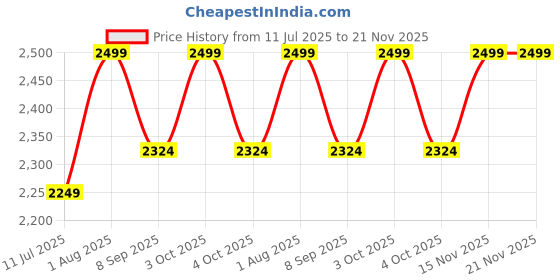 flipkart.com devogue 4XL Premium Leatherette Teardrop Bean BagWith Bean Filling devogue Price History Graph from 11 Jul 2025 to 20 Nov 2025