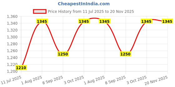 flipkart.com devogue 4XL Tear Drop Bean Bag Cover (Without Beans) devogue Price History Graph from 11 Jul 2025 to 19 Nov 2025