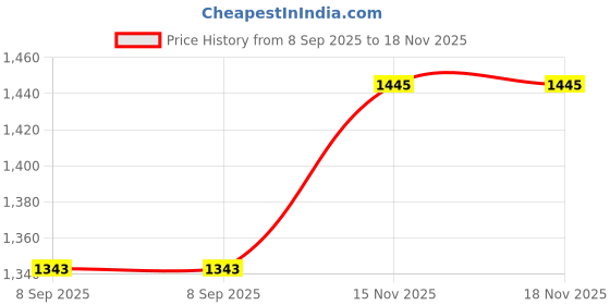 flipkart.com devogue 4XL Tear Drop Bean Bag Cover (Without Beans) devogue Price History Graph from 8 Sep 2025 to 17 Nov 2025