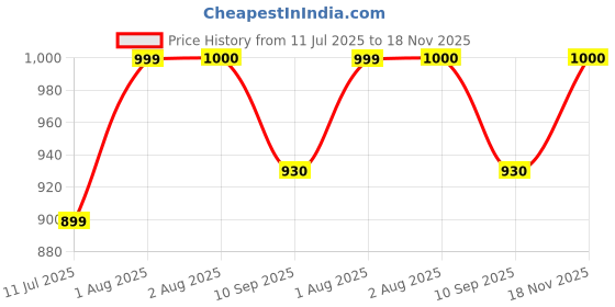 flipkart.com devogue 4XL Tear Drop Bean Bag Cover (Without Beans) devogue Price History Graph from 11 Jul 2025 to 18 Nov 2025