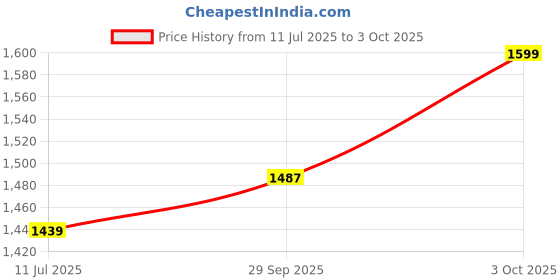flipkart.com devogue 4XL Tear Drop Bean Bag Cover (Without Beans) devogue Price History Graph from 11 Jul 2025 to 3 Oct 2025