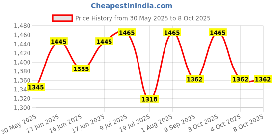 flipkart.com devogue 4XL Tear Drop Bean Bag Cover(Without Beans) devogue Price History Graph from 30 May 2025 to 7 Oct 2025