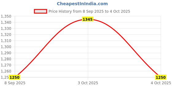 flipkart.com devogue 4XL Tear Drop Bean Bag Cover(Without Beans) devogue Price History Graph from 8 Sep 2025 to 4 Oct 2025