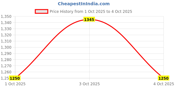 flipkart.com devogue 4XL Tear Drop Bean Bag Cover(Without Beans) devogue Price History Graph from 1 Oct 2025 to 4 Oct 2025