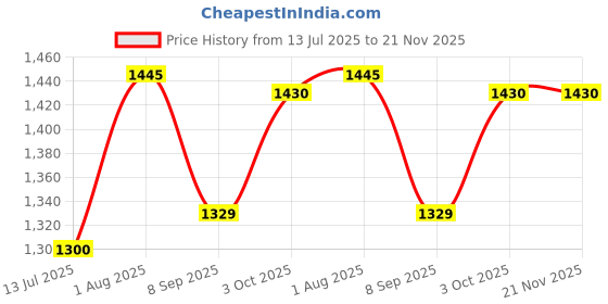 flipkart.com devogue 4XL Tear Drop Bean Bag Cover(Without Beans) devogue Price History Graph from 13 Jul 2025 to 21 Nov 2025
