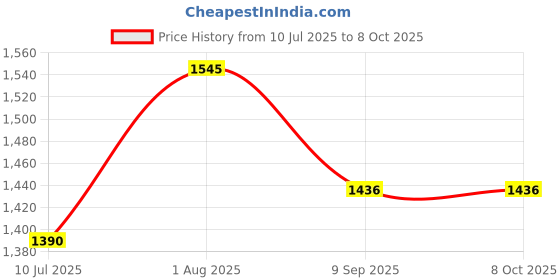 flipkart.com devogue 4XL Tear Drop Bean Bag Cover(Without Beans) devogue Price History Graph from 10 Jul 2025 to 7 Oct 2025