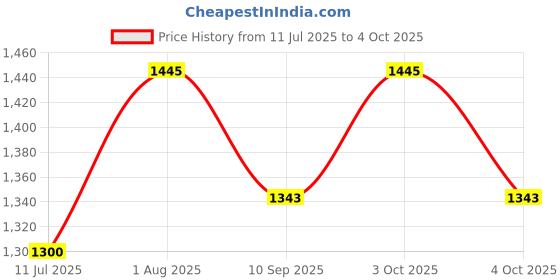 flipkart.com devogue 4XL Tear Drop Bean Bag Cover(Without Beans) devogue Price History Graph from 11 Jul 2025 to 4 Oct 2025
