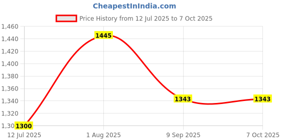flipkart.com devogue 4XL Tear Drop Bean Bag Cover(Without Beans) devogue Price History Graph from 12 Jul 2025 to 7 Oct 2025