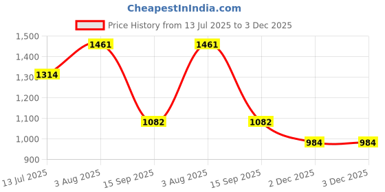 flipkart.com devogue Jumbo Tear Drop Bean Bag Cover (Without Beans) devogue Price History Graph from 13 Jul 2025 to 2 Dec 2025