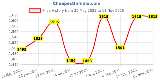 flipkart.com devogue Jumbo Tear Drop Bean Bag Cover(Without Beans) devogue Price History Graph from 30 May 2025 to 15 Nov 2025