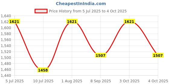 flipkart.com devogue Jumbo Tear Drop Bean Bag Cover(Without Beans) devogue Price History Graph from 5 Jul 2025 to 4 Oct 2025