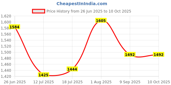 flipkart.com devogue Jumbo Tear Drop Bean Bag Cover(Without Beans) devogue Price History Graph from 26 Jun 2025 to 10 Oct 2025