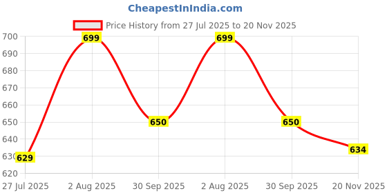 flipkart.com devogue Large Tear Drop Bean Bag Cover (Without Beans) devogue Price History Graph from 27 Jul 2025 to 20 Nov 2025