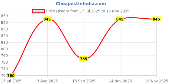 flipkart.com devogue XXL Chair Bean Bag Cover (Without Beans) devogue Price History Graph from 13 Jul 2025 to 14 Nov 2025