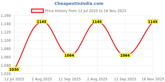 flipkart.com devogue XXL Chair Bean Bag Cover (Without Beans) devogue Price History Graph from 12 Jul 2025 to 16 Nov 2025
