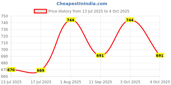 flipkart.com devogue XXL Chair Bean Bag Cover(Without Beans) devogue Price History Graph from 13 Jul 2025 to 4 Oct 2025