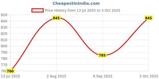 flipkart.com devogue XXL Chair Bean Bag Cover(Without Beans) devogue Price History Graph from 13 Jul 2025 to 3 Oct 2025