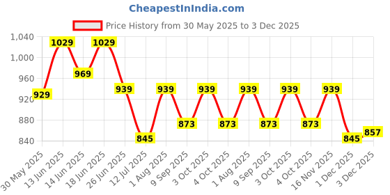 flipkart.com devogue XXL Chair Bean Bag Cover(Without Beans) devogue Price History Graph from 30 May 2025 to 3 Dec 2025