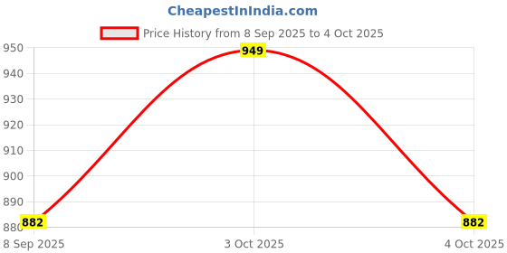 flipkart.com devogue XXL Chair Bean Bag Cover(Without Beans) devogue Price History Graph from 8 Sep 2025 to 4 Oct 2025